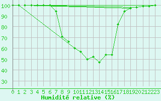 Courbe de l'humidit relative pour Stana De Vale