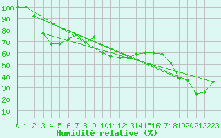 Courbe de l'humidit relative pour Piz Martegnas