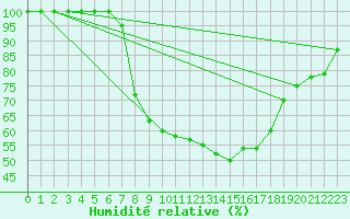 Courbe de l'humidit relative pour Berlin-Dahlem