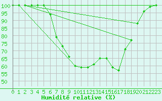 Courbe de l'humidit relative pour Nurmijrvi Geofys Observatorio,