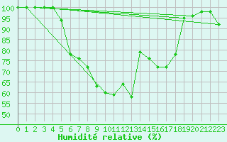 Courbe de l'humidit relative pour Brasov