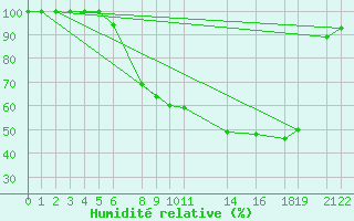 Courbe de l'humidit relative pour Diepenbeek (Be)