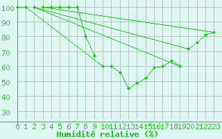 Courbe de l'humidit relative pour Lisboa / Geof