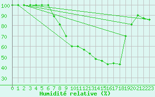 Courbe de l'humidit relative pour Schaafheim-Schlierba