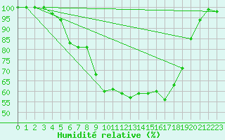 Courbe de l'humidit relative pour Haapavesi Mustikkamki