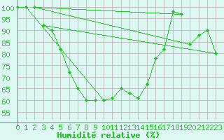 Courbe de l'humidit relative pour Monte Scuro