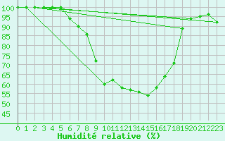 Courbe de l'humidit relative pour Semmering Pass