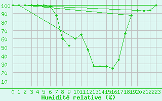 Courbe de l'humidit relative pour Tabarka