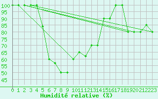 Courbe de l'humidit relative pour Monte Scuro