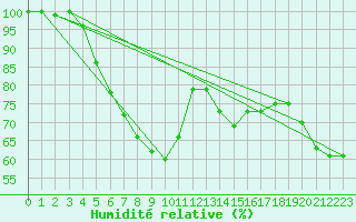 Courbe de l'humidit relative pour Hailuoto