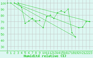 Courbe de l'humidit relative pour Monte Scuro