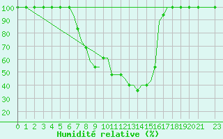 Courbe de l'humidit relative pour Tuzla