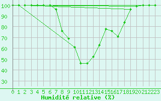 Courbe de l'humidit relative pour Films Kyrkby