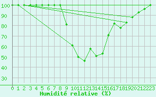 Courbe de l'humidit relative pour Les Pontets (25)