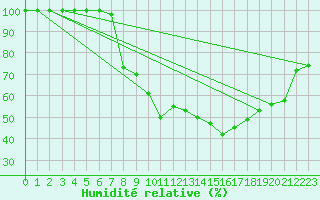Courbe de l'humidit relative pour Caussols (06)