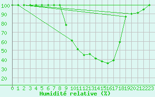Courbe de l'humidit relative pour Leibstadt