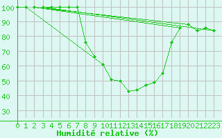 Courbe de l'humidit relative pour Comprovasco