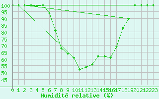 Courbe de l'humidit relative pour Piikkio Yltoinen