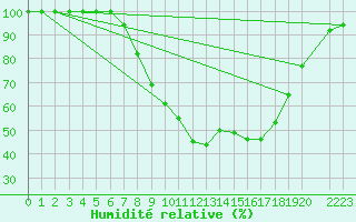 Courbe de l'humidit relative pour Berlin-Dahlem