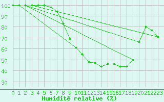 Courbe de l'humidit relative pour Berlin-Dahlem