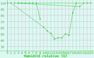 Courbe de l'humidit relative pour Leibstadt