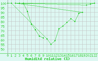Courbe de l'humidit relative pour Kaskinen Salgrund