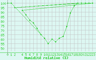 Courbe de l'humidit relative pour Punkaharju Airport