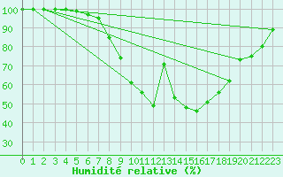 Courbe de l'humidit relative pour Weissenburg