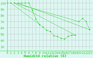 Courbe de l'humidit relative pour Leibstadt