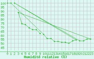 Courbe de l'humidit relative pour Istres (13)