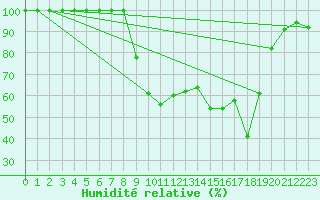 Courbe de l'humidit relative pour Istres (13)