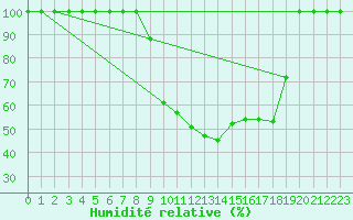 Courbe de l'humidit relative pour Buzenol (Be)