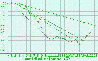 Courbe de l'humidit relative pour Brest (29)