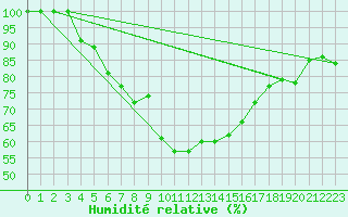 Courbe de l'humidit relative pour Zlatibor
