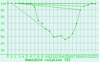 Courbe de l'humidit relative pour Twenthe (PB)