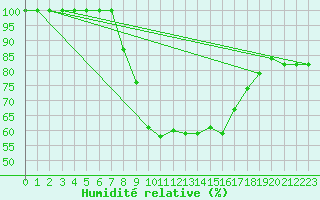 Courbe de l'humidit relative pour Kasprowy Wierch
