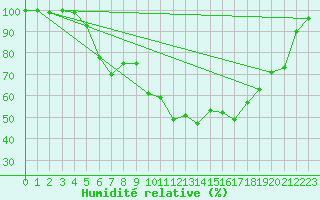Courbe de l'humidit relative pour Sotkami Kuolaniemi