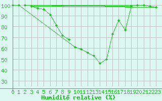 Courbe de l'humidit relative pour Tartu