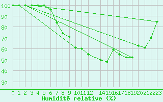 Courbe de l'humidit relative pour Manschnow