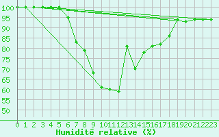 Courbe de l'humidit relative pour Waldmunchen
