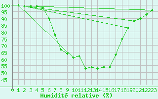 Courbe de l'humidit relative pour Piding