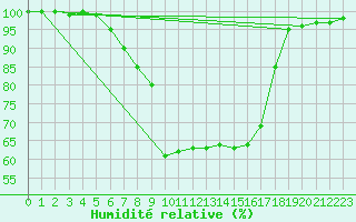 Courbe de l'humidit relative pour La Brvine (Sw)