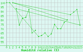 Courbe de l'humidit relative pour Les Diablerets