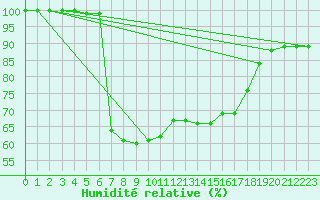 Courbe de l'humidit relative pour Kopaonik