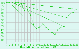 Courbe de l'humidit relative pour Mont-Aigoual (30)