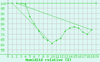 Courbe de l'humidit relative pour Kauhajoki Kuja-kokko