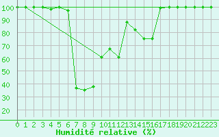 Courbe de l'humidit relative pour Einsiedeln