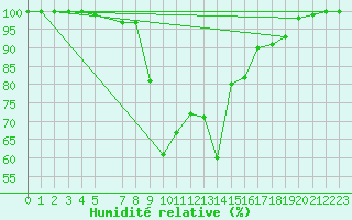 Courbe de l'humidit relative pour Somna-Kvaloyfjellet