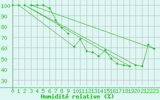Courbe de l'humidit relative pour Salla Naruska