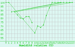 Courbe de l'humidit relative pour Col Des Mosses